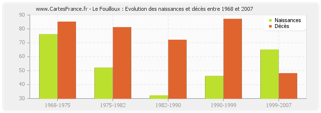 Le Fouilloux : Evolution des naissances et décès entre 1968 et 2007